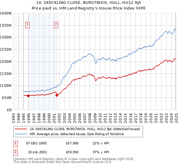 14, SKECKLING CLOSE, BURSTWICK, HULL, HU12 9JA: Price paid vs HM Land Registry's House Price Index