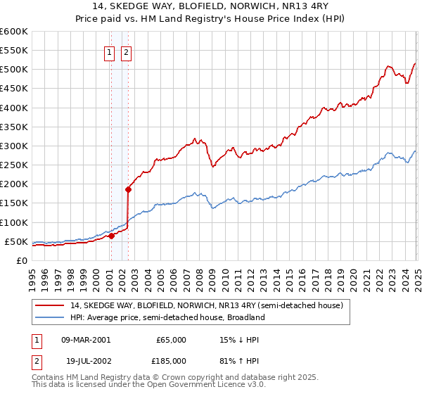 14, SKEDGE WAY, BLOFIELD, NORWICH, NR13 4RY: Price paid vs HM Land Registry's House Price Index