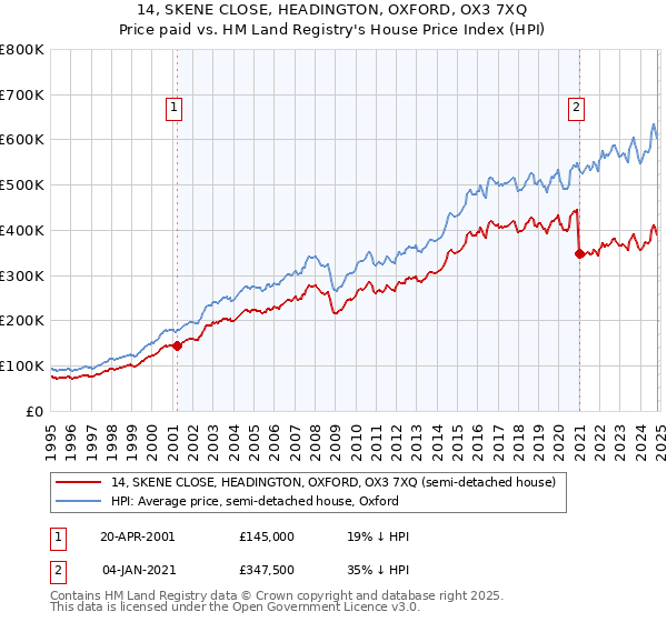 14, SKENE CLOSE, HEADINGTON, OXFORD, OX3 7XQ: Price paid vs HM Land Registry's House Price Index