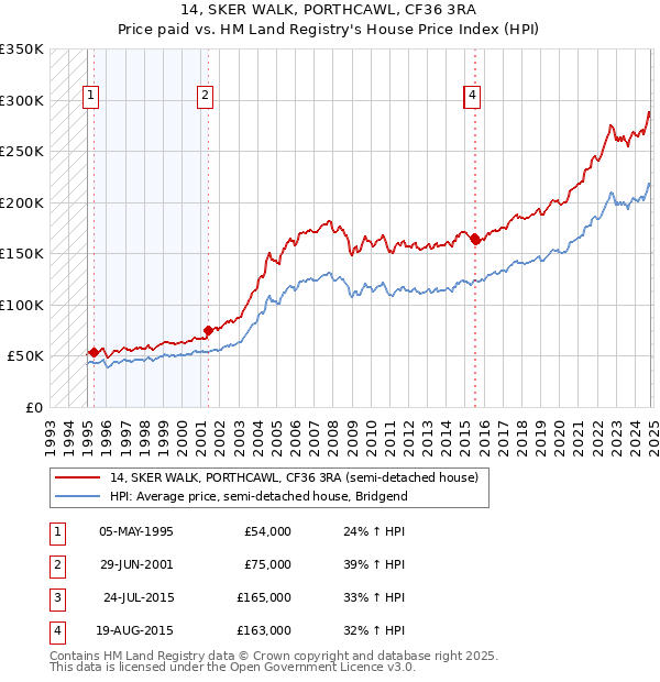 14, SKER WALK, PORTHCAWL, CF36 3RA: Price paid vs HM Land Registry's House Price Index