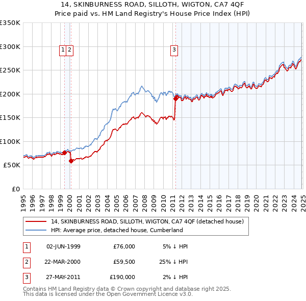 14, SKINBURNESS ROAD, SILLOTH, WIGTON, CA7 4QF: Price paid vs HM Land Registry's House Price Index