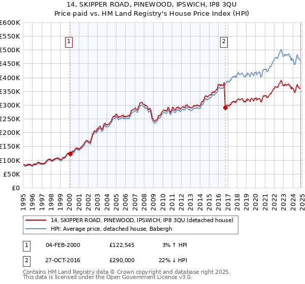 14, SKIPPER ROAD, PINEWOOD, IPSWICH, IP8 3QU: Price paid vs HM Land Registry's House Price Index