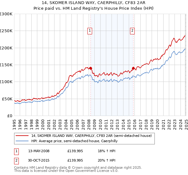 14, SKOMER ISLAND WAY, CAERPHILLY, CF83 2AR: Price paid vs HM Land Registry's House Price Index