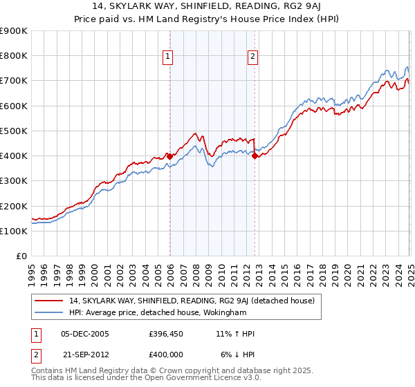 14, SKYLARK WAY, SHINFIELD, READING, RG2 9AJ: Price paid vs HM Land Registry's House Price Index