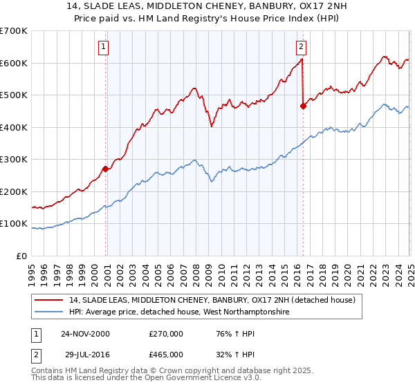 14, SLADE LEAS, MIDDLETON CHENEY, BANBURY, OX17 2NH: Price paid vs HM Land Registry's House Price Index