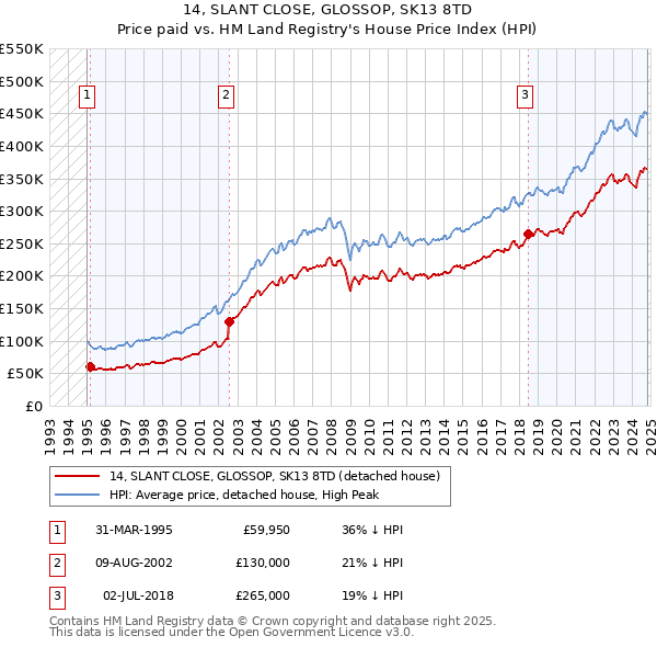 14, SLANT CLOSE, GLOSSOP, SK13 8TD: Price paid vs HM Land Registry's House Price Index