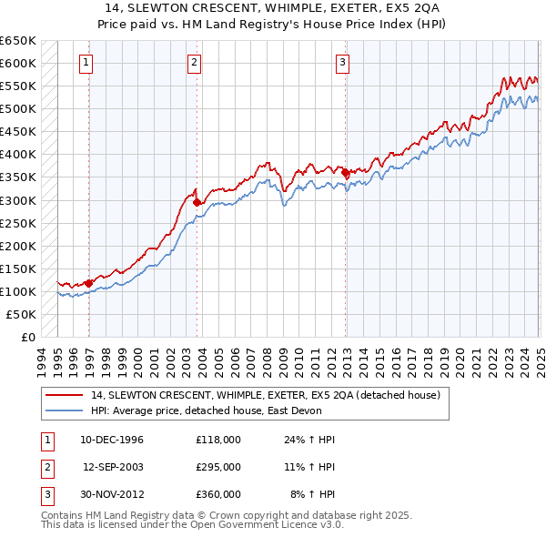 14, SLEWTON CRESCENT, WHIMPLE, EXETER, EX5 2QA: Price paid vs HM Land Registry's House Price Index