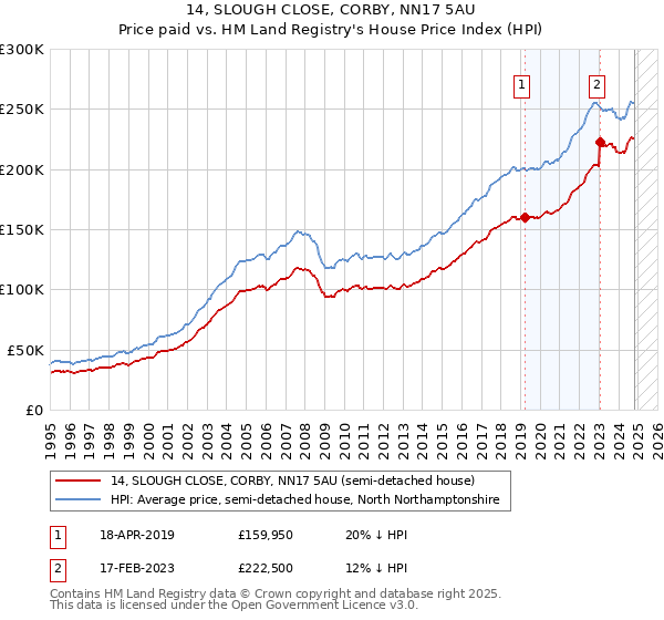 14, SLOUGH CLOSE, CORBY, NN17 5AU: Price paid vs HM Land Registry's House Price Index