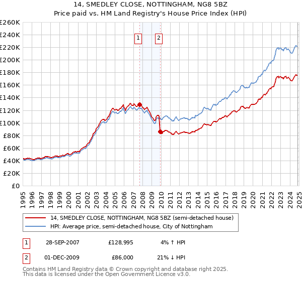 14, SMEDLEY CLOSE, NOTTINGHAM, NG8 5BZ: Price paid vs HM Land Registry's House Price Index