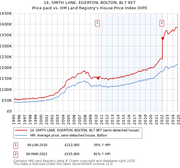 14, SMITH LANE, EGERTON, BOLTON, BL7 9ET: Price paid vs HM Land Registry's House Price Index