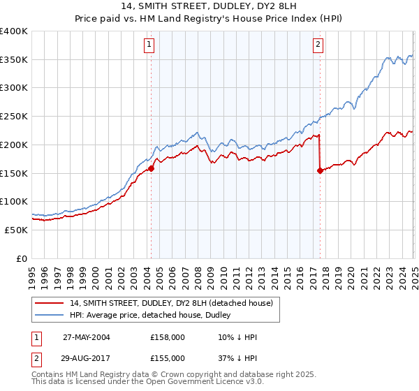 14, SMITH STREET, DUDLEY, DY2 8LH: Price paid vs HM Land Registry's House Price Index