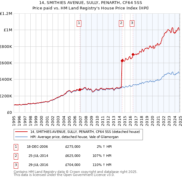 14, SMITHIES AVENUE, SULLY, PENARTH, CF64 5SS: Price paid vs HM Land Registry's House Price Index