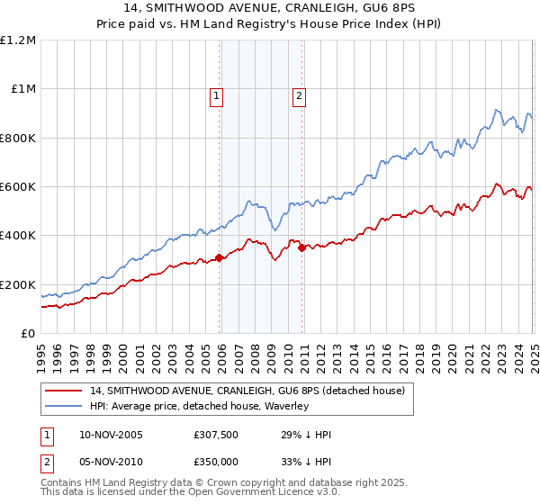 14, SMITHWOOD AVENUE, CRANLEIGH, GU6 8PS: Price paid vs HM Land Registry's House Price Index