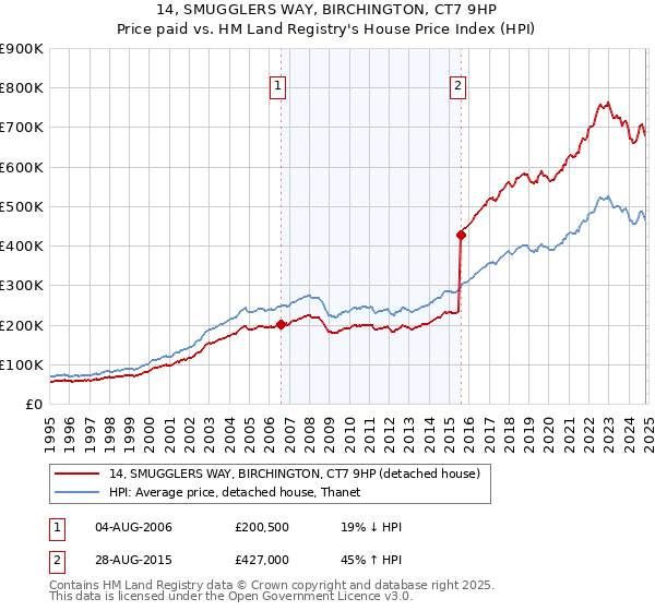 14, SMUGGLERS WAY, BIRCHINGTON, CT7 9HP: Price paid vs HM Land Registry's House Price Index