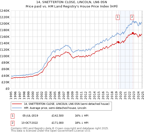 14, SNETTERTON CLOSE, LINCOLN, LN6 0SN: Price paid vs HM Land Registry's House Price Index