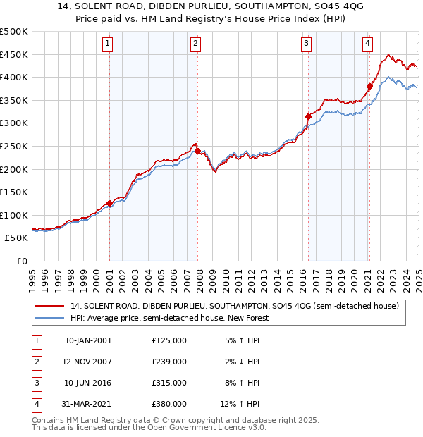 14, SOLENT ROAD, DIBDEN PURLIEU, SOUTHAMPTON, SO45 4QG: Price paid vs HM Land Registry's House Price Index