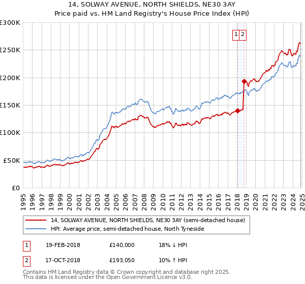 14, SOLWAY AVENUE, NORTH SHIELDS, NE30 3AY: Price paid vs HM Land Registry's House Price Index