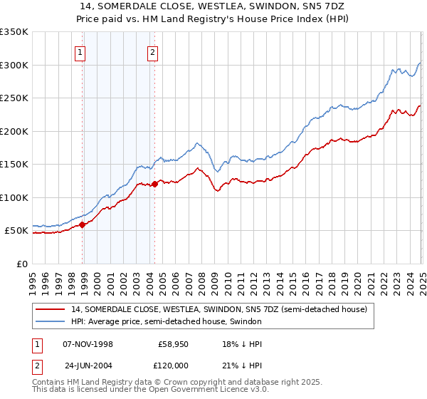 14, SOMERDALE CLOSE, WESTLEA, SWINDON, SN5 7DZ: Price paid vs HM Land Registry's House Price Index