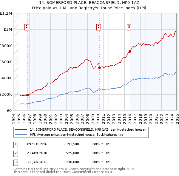 14, SOMERFORD PLACE, BEACONSFIELD, HP9 1AZ: Price paid vs HM Land Registry's House Price Index