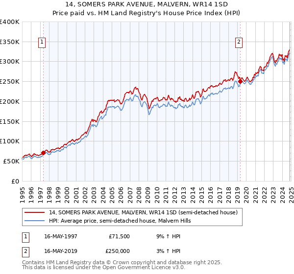 14, SOMERS PARK AVENUE, MALVERN, WR14 1SD: Price paid vs HM Land Registry's House Price Index