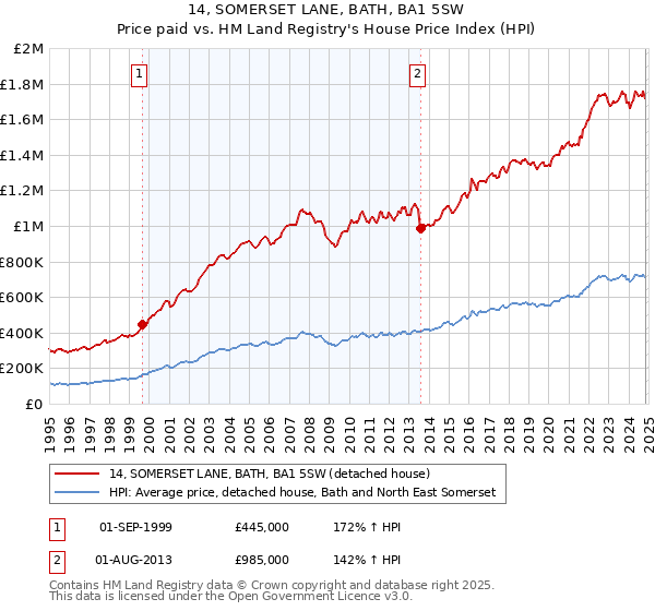 14, SOMERSET LANE, BATH, BA1 5SW: Price paid vs HM Land Registry's House Price Index