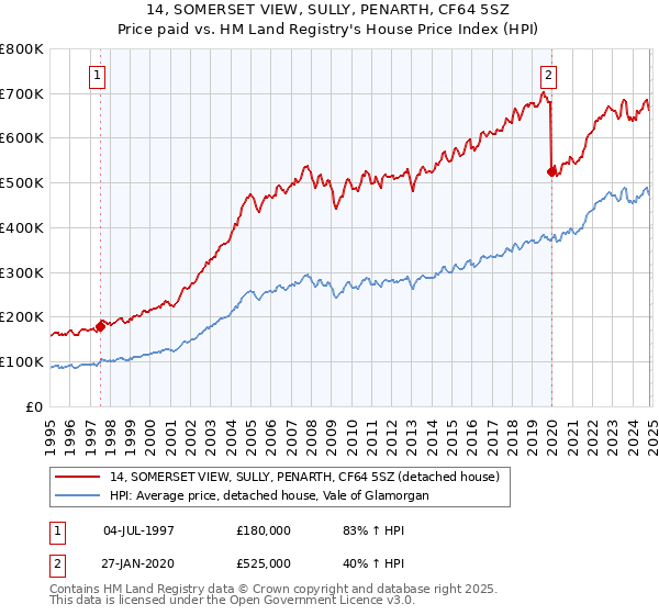 14, SOMERSET VIEW, SULLY, PENARTH, CF64 5SZ: Price paid vs HM Land Registry's House Price Index