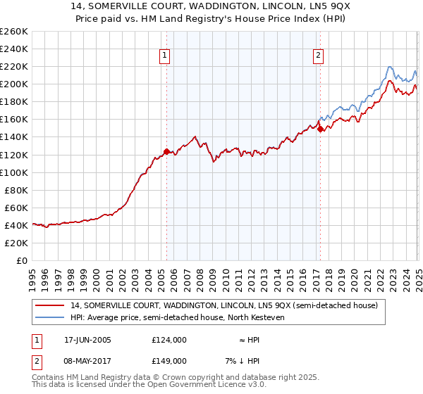 14, SOMERVILLE COURT, WADDINGTON, LINCOLN, LN5 9QX: Price paid vs HM Land Registry's House Price Index