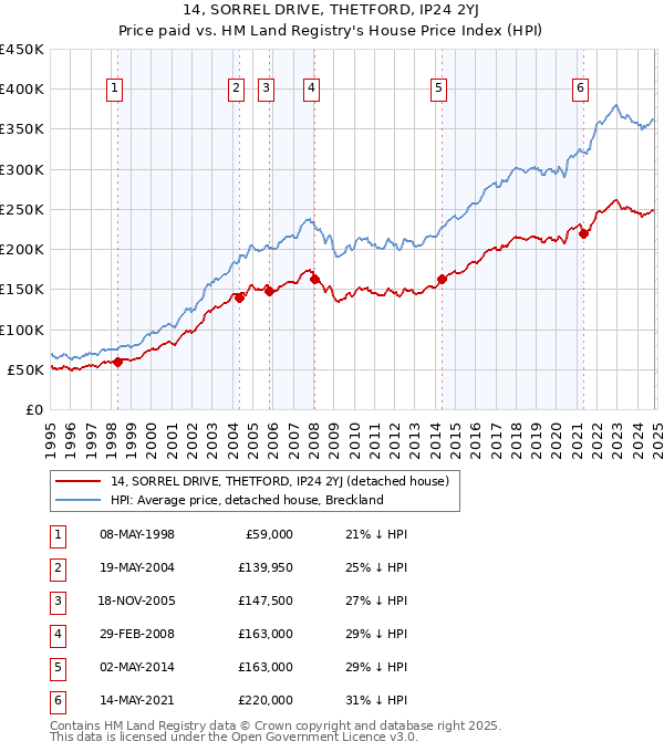 14, SORREL DRIVE, THETFORD, IP24 2YJ: Price paid vs HM Land Registry's House Price Index