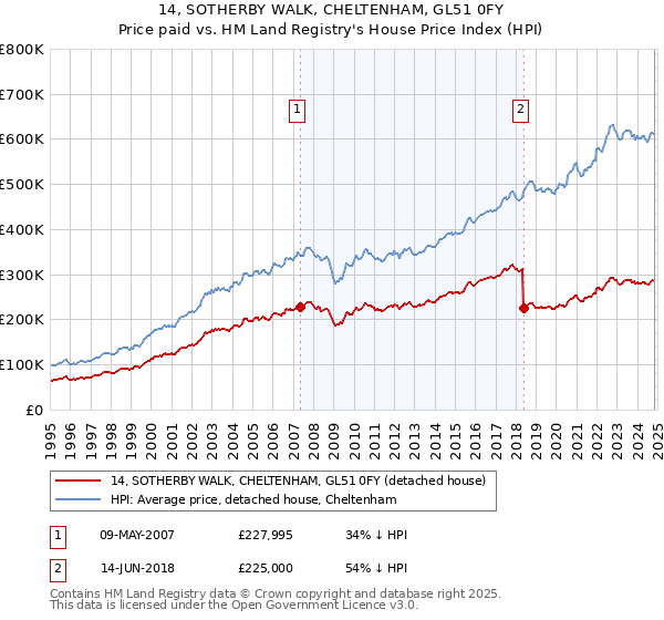 14, SOTHERBY WALK, CHELTENHAM, GL51 0FY: Price paid vs HM Land Registry's House Price Index