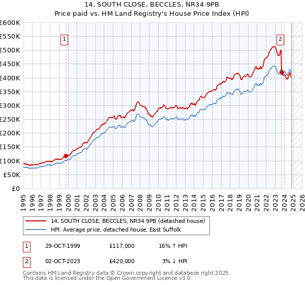 14, SOUTH CLOSE, BECCLES, NR34 9PB: Price paid vs HM Land Registry's House Price Index