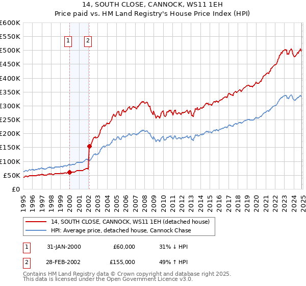 14, SOUTH CLOSE, CANNOCK, WS11 1EH: Price paid vs HM Land Registry's House Price Index