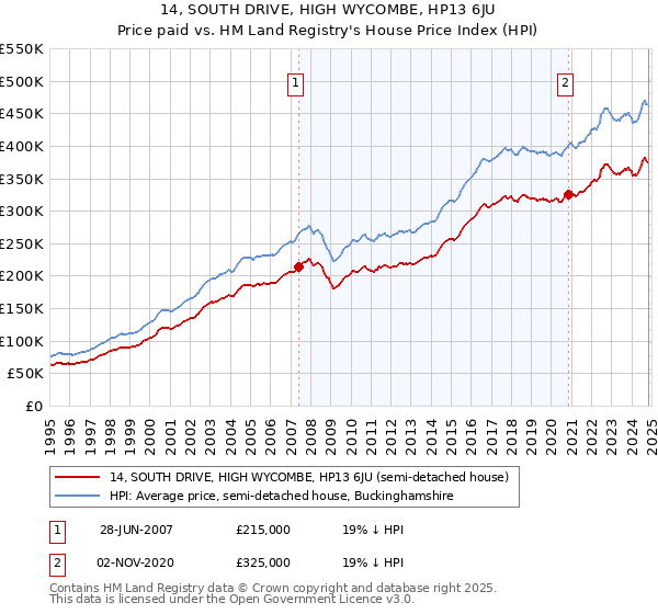 14, SOUTH DRIVE, HIGH WYCOMBE, HP13 6JU: Price paid vs HM Land Registry's House Price Index