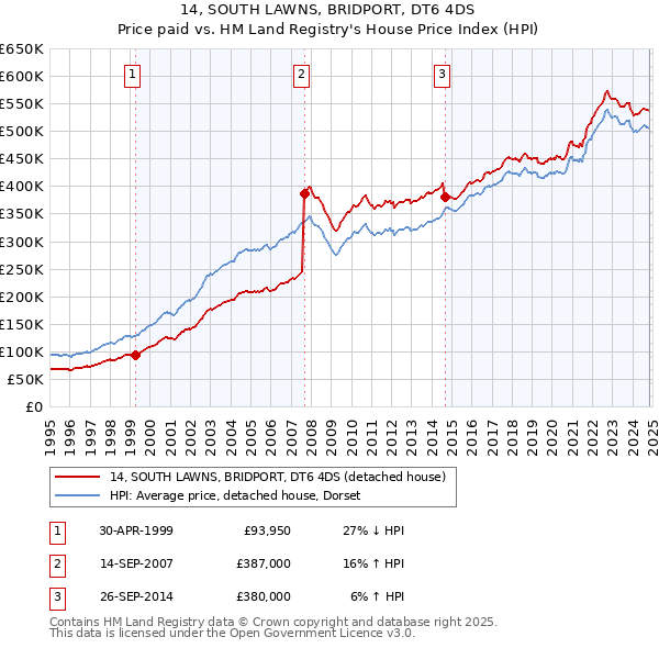 14, SOUTH LAWNS, BRIDPORT, DT6 4DS: Price paid vs HM Land Registry's House Price Index