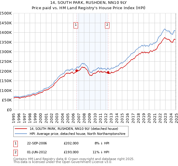 14, SOUTH PARK, RUSHDEN, NN10 9LY: Price paid vs HM Land Registry's House Price Index