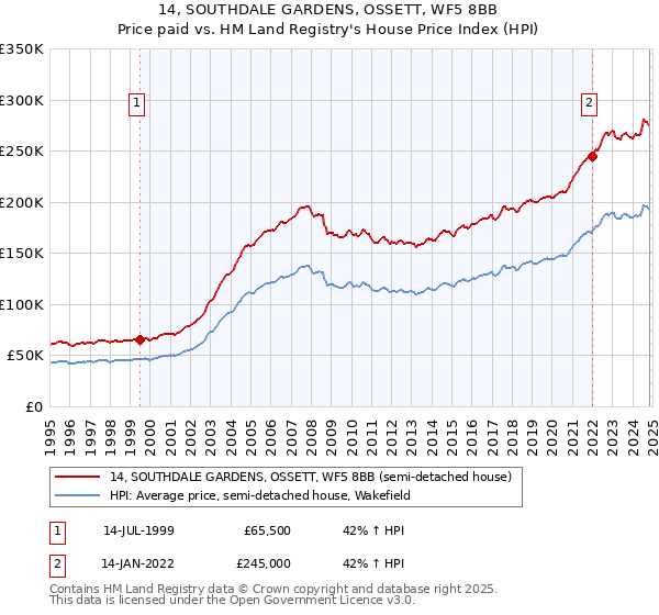 14, SOUTHDALE GARDENS, OSSETT, WF5 8BB: Price paid vs HM Land Registry's House Price Index