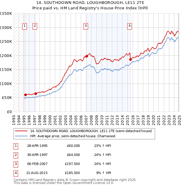 14, SOUTHDOWN ROAD, LOUGHBOROUGH, LE11 2TE: Price paid vs HM Land Registry's House Price Index