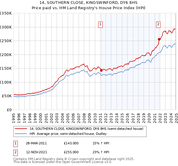 14, SOUTHERN CLOSE, KINGSWINFORD, DY6 8HS: Price paid vs HM Land Registry's House Price Index