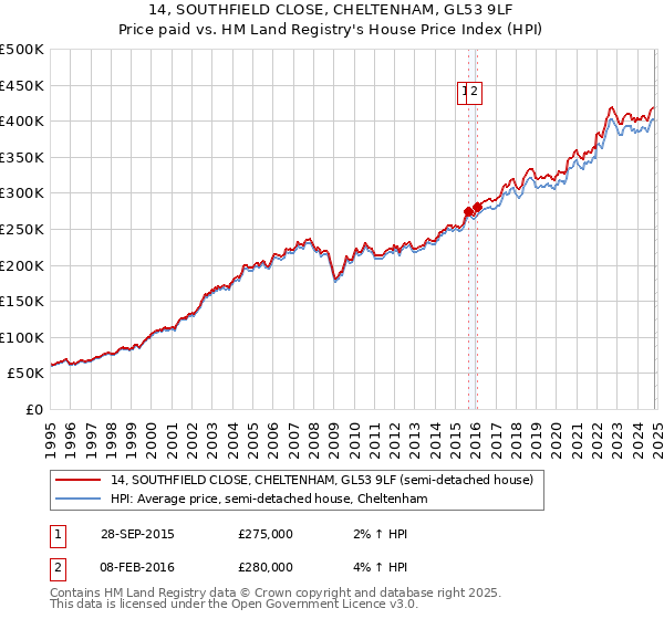 14, SOUTHFIELD CLOSE, CHELTENHAM, GL53 9LF: Price paid vs HM Land Registry's House Price Index