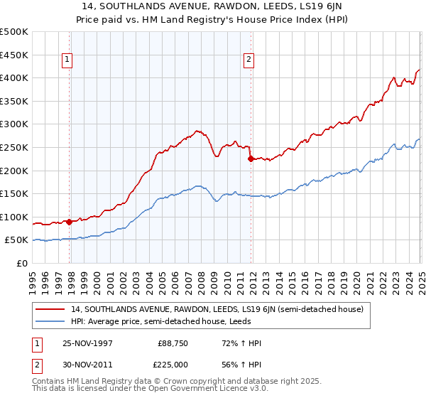 14, SOUTHLANDS AVENUE, RAWDON, LEEDS, LS19 6JN: Price paid vs HM Land Registry's House Price Index