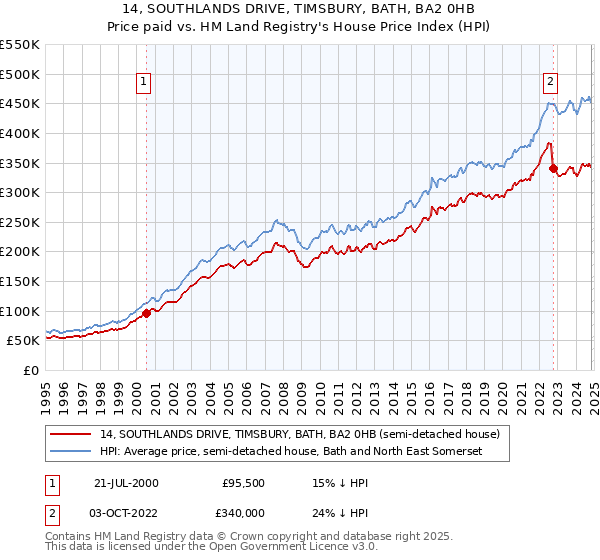 14, SOUTHLANDS DRIVE, TIMSBURY, BATH, BA2 0HB: Price paid vs HM Land Registry's House Price Index