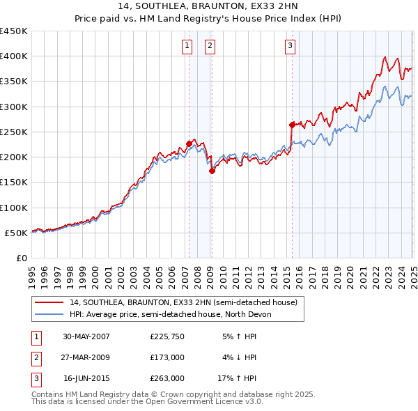 14, SOUTHLEA, BRAUNTON, EX33 2HN: Price paid vs HM Land Registry's House Price Index