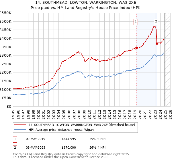 14, SOUTHMEAD, LOWTON, WARRINGTON, WA3 2XE: Price paid vs HM Land Registry's House Price Index