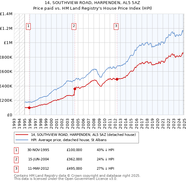 14, SOUTHVIEW ROAD, HARPENDEN, AL5 5AZ: Price paid vs HM Land Registry's House Price Index