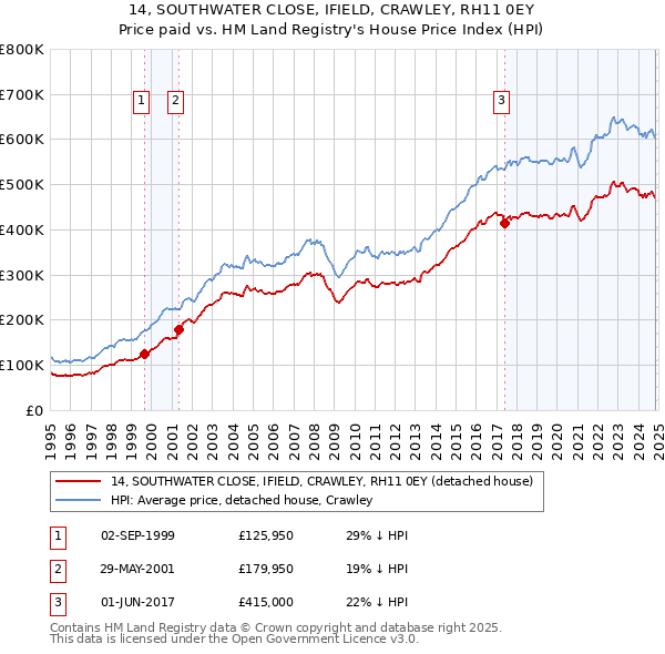 14, SOUTHWATER CLOSE, IFIELD, CRAWLEY, RH11 0EY: Price paid vs HM Land Registry's House Price Index