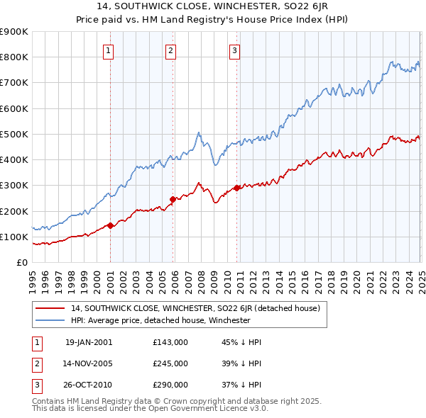 14, SOUTHWICK CLOSE, WINCHESTER, SO22 6JR: Price paid vs HM Land Registry's House Price Index