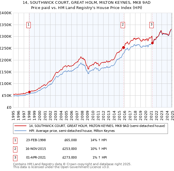 14, SOUTHWICK COURT, GREAT HOLM, MILTON KEYNES, MK8 9AD: Price paid vs HM Land Registry's House Price Index