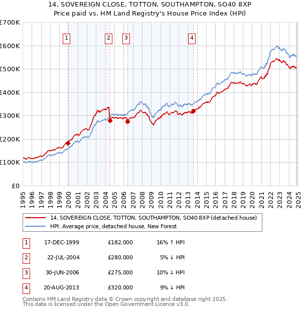 14, SOVEREIGN CLOSE, TOTTON, SOUTHAMPTON, SO40 8XP: Price paid vs HM Land Registry's House Price Index