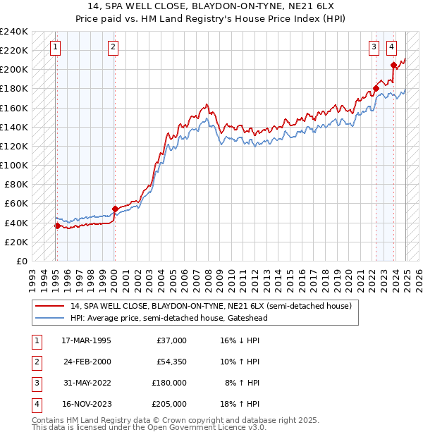 14, SPA WELL CLOSE, BLAYDON-ON-TYNE, NE21 6LX: Price paid vs HM Land Registry's House Price Index