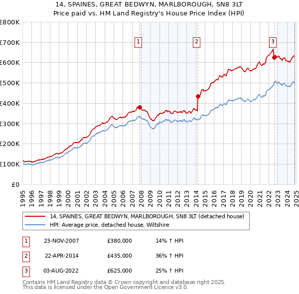 14, SPAINES, GREAT BEDWYN, MARLBOROUGH, SN8 3LT: Price paid vs HM Land Registry's House Price Index