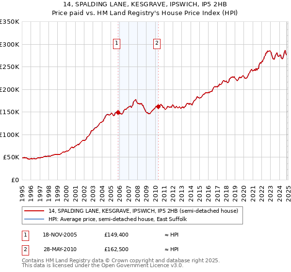 14, SPALDING LANE, KESGRAVE, IPSWICH, IP5 2HB: Price paid vs HM Land Registry's House Price Index